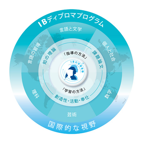 DP（ディプロマ・プログラム）