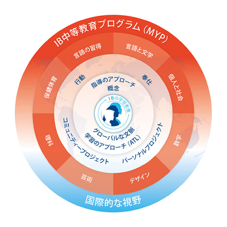 MYP（ミドル・イヤーズ・プログラム）